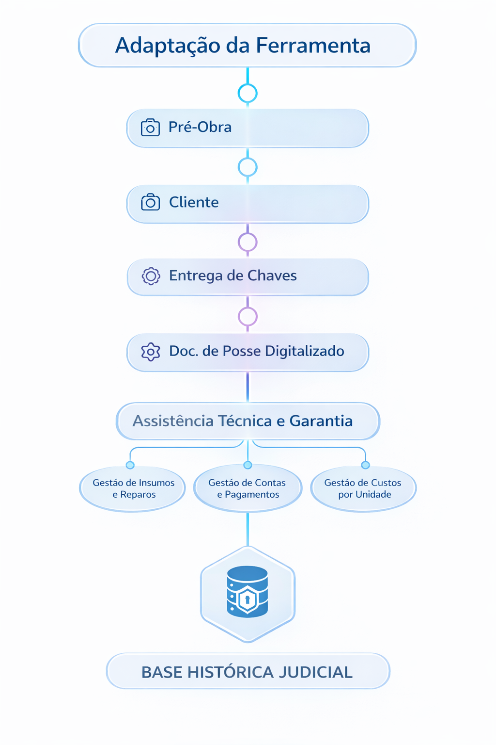Módulos e processos que podem ser ativados no Vistoria.Fácil