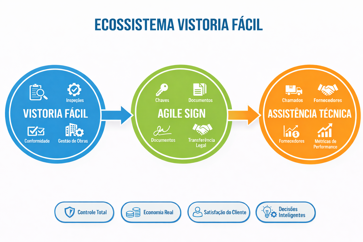 Ecossistema do Vistoria.Fácil: vistorias, assinatura digital e pesquisas automatizadas integradas.